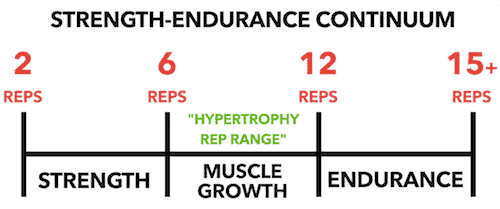 does strength and conditioning build muscle
