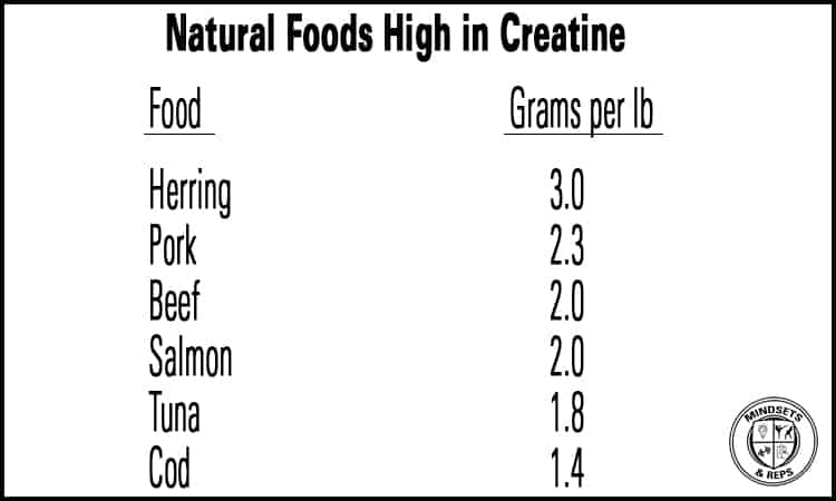 Chart of natural foods with a high creatine content