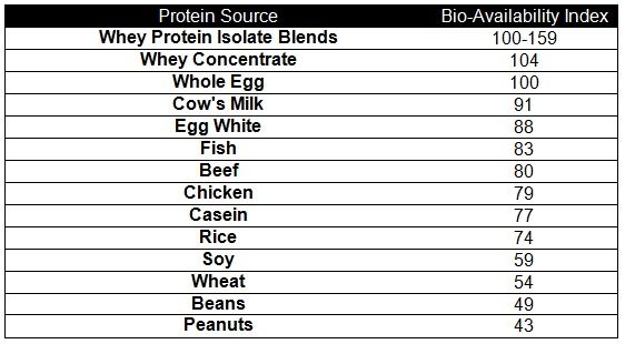 chart showing protein sources ranked by quality